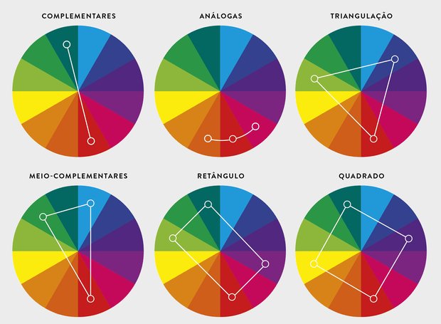 Formas de fazer combinações usando o círculo de cores.